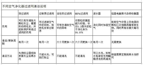 换滤网OR洗滤网，哪种空气净化器过...
